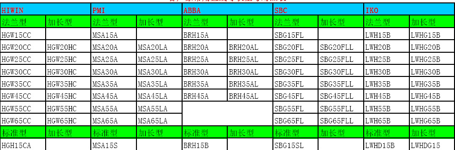 直線導軌滑塊尺寸表！